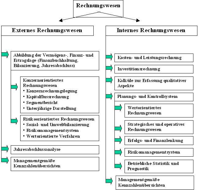 Rechnungswesen – ControllingWiki