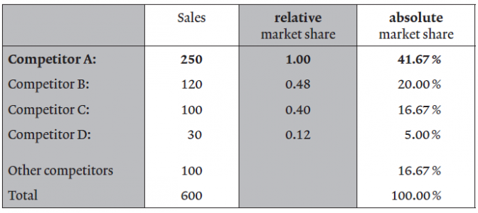 market-share-absolute-relative-controllingwiki