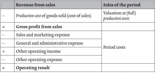 Period Costing And Cost Of Sales Method In External Accounting 