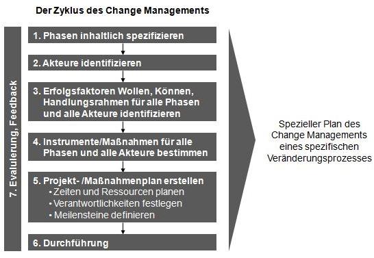 Change Management Controllingwiki