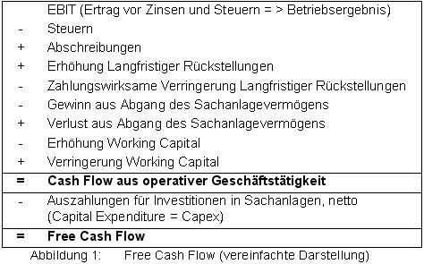 Free Cash Flow – ControllingWiki